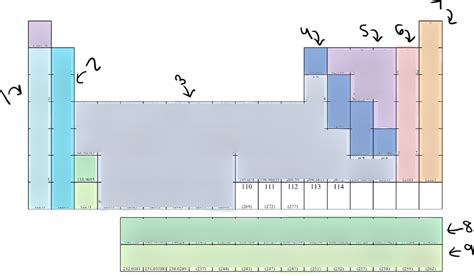 Honors Chemistry Periodic Table Parts Thing Diagram Quizlet