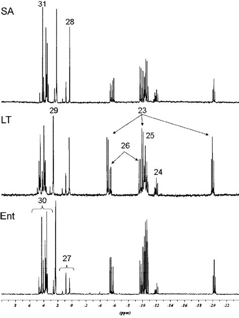 Representative 31 P Nmr Spectra From Hydrophilic Extracts Of Ground Download Scientific Diagram