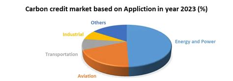 Carbon Credit Market Global Industry Analysis And Forecast 2030