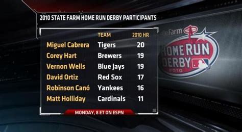 Your 2010 Home Run Derby Participants