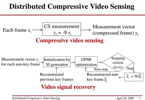 PPT Distributed Compressive Video Sensing PowerPoint Presentation