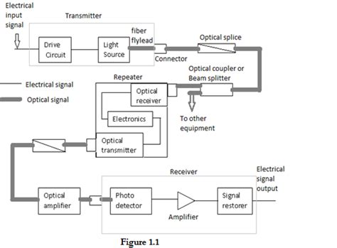 Draw The Basic Block Diagram Of Optical Fiber Communication System