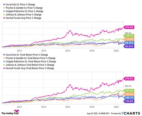 5 Top Dividend Kings To Buy And Hold Forever The Motley Fool