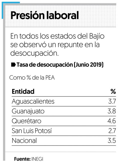 Aumenta Tasa De Desocupaci N En Los Estados Del Baj O Super News