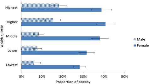 Ijerph Free Full Text Socioeconomic Inequalities In Adult Obesity