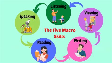 Communication Arts And The Five Macro Skills Youtube