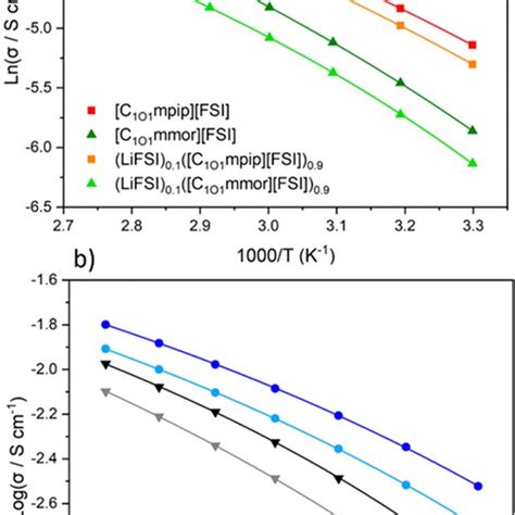 Temperature Dependent Ionic Conductivity Plots Of A Fsi Based Ionic