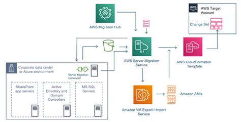 Migrating A Sharepoint Application Using The Aws Server Migration