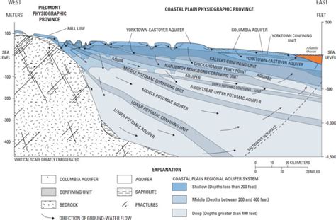 8 Interpreting Groundwater Flow Hydrogeologic Properties Of Earth