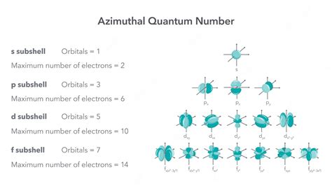 Premium Vector Azimuthal Quantum Number Angular Measurement Physics