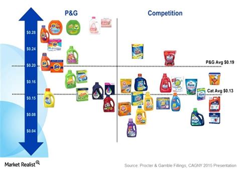 Download High Quality procter and gamble logo laundry detergent ...