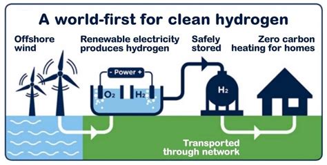 How Wind Energy Can Help Clean Hydrogen Contribute To A Zero Carbon Future Department Of Energy