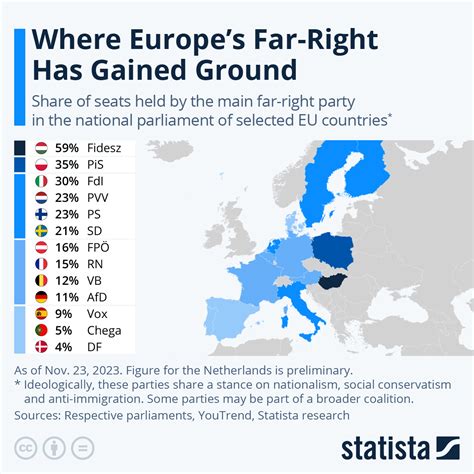 Chart Where Europes Far Right Has Gained Ground Statista