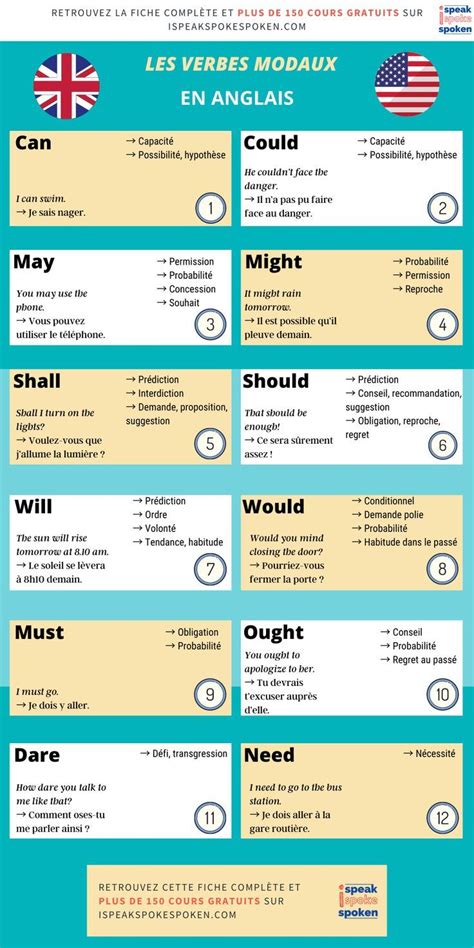 Dans La Conjugaison En Anglais Un Verbe Modal Permet Dexprimer Le