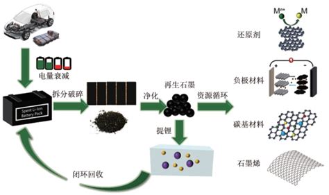 锂离子电池石墨负极的回收处理及再利用 要闻 资讯 中国粉体网