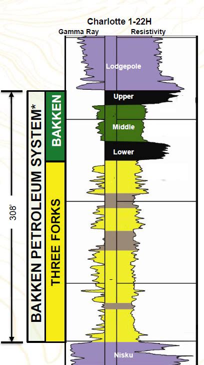 Bakken Shale And Three Forks Overview Maps Geology Counties