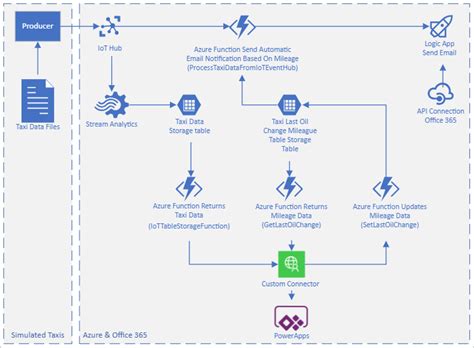 Power Apps Architecture Diagram Microsoft Power Platform Arc