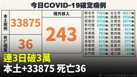 連3天破3萬！ 本土增33875例、死亡36人 境外移入243