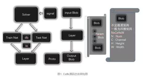 深度学习框架caffe源码解析 知乎