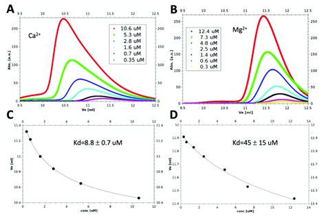 Dissociation Constants Calculated From Size Exclusion Chromatography