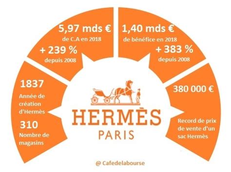 Action Hermès En Bourse Marque De Luxe à La Française