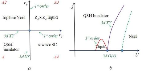 Figure 1 From Phase Diagram Of The Kane Mele Hubbard Model Semantic