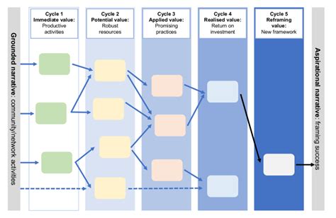 Value Creation Framework Matrix Source Adapted From Wenger Et Al