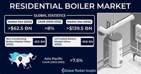 Residential Boiler Market Size Industry Statistics