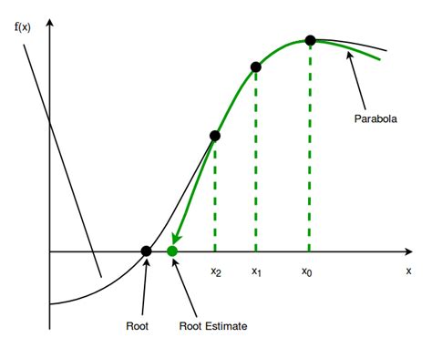 Program For Muller Method Geeksforgeeks