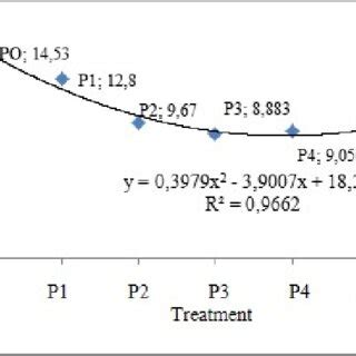 Graph Of The Average Zone Of Inhibition In E Coli Bacteria Based On