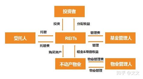 神奇的（reits）房地产信托投资基金 知乎