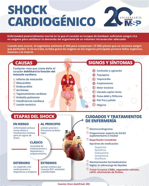 Shock cardiogénico