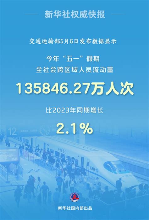 新華社權威快報丨今年“五一”假期全社會跨區域人員流動量13584627萬人次 新華網