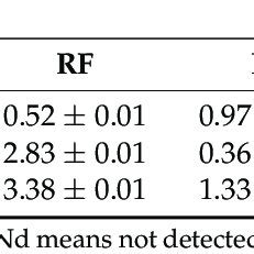 Anthocyanin Levels Mg G Dry Weight In Different Tissues Of The Two