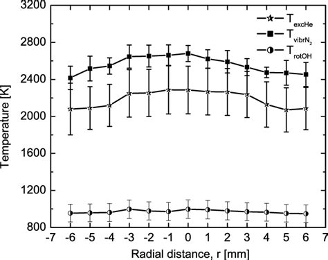 Radial Profile Of Plasma Temperatures In The Axial Viewing Direction Download Scientific