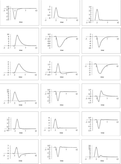 2 Impulse Response Functions Innovation To Download Scientific Diagram