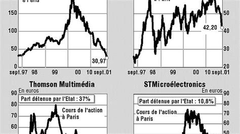 La crise boursière a divisé par cinq la valeur des participationscotées