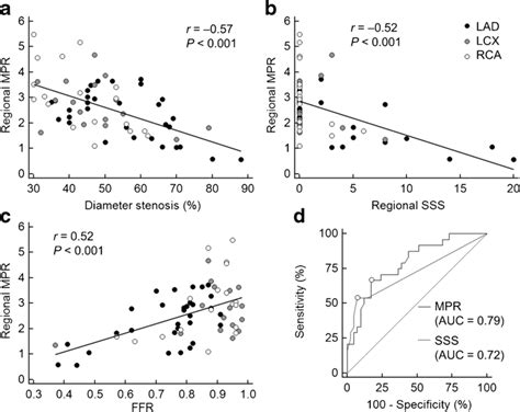 Correlation Between Regional Myocardial Perfusion Reserve MPR And