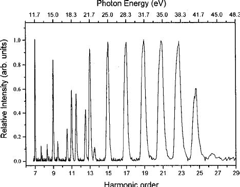 Tunable High Order Harmonic Spectrum Obtained By Hhg In Argon The