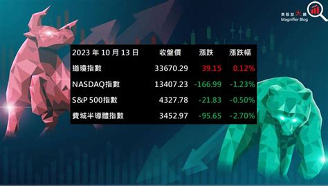 【美股盤後】多家銀行財報優於預期 戰爭仍對美股造成波動20231016 Cmoney Line Today