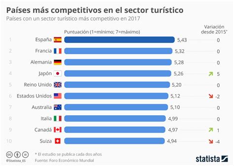 Gráfico Las ciudades más visitadas de América Latina Statista