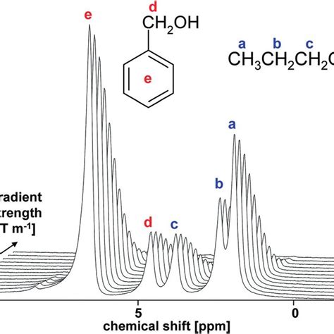 Calibration Plots Of 13 C Dept 45 Nmr Spectra Of Benzaldehyde In Download Scientific Diagram