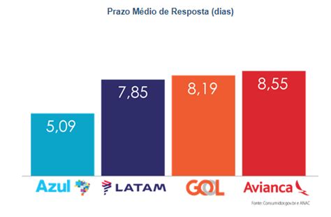 Anac Divulga Dados Da Avalia O Dos Passageiros Sobre Servi Os