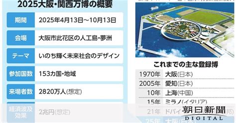 【そもそも解説】半世紀ぶりに大阪万博が開かれる？ [大阪府]：朝日新聞デジタル