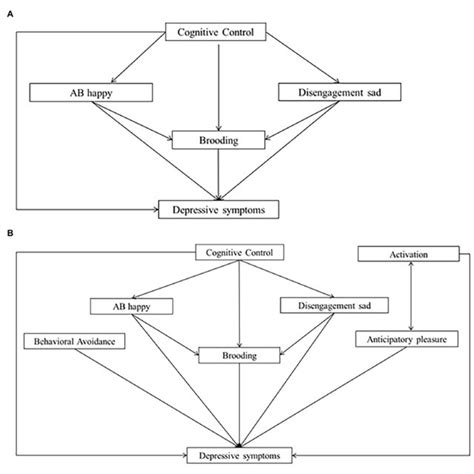 | Cognitive and comprehensive models. (A) Model 3 (cognitive model ...