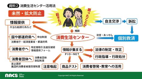 自立する消費者のすすめ Nacs公益社団法人 日本消費生活アドバイザー・コンサルタント・相談員協会