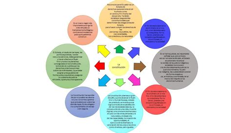 Realizar Una Rueda De Atributos De La Constitucion De 1978 Brainly Lat