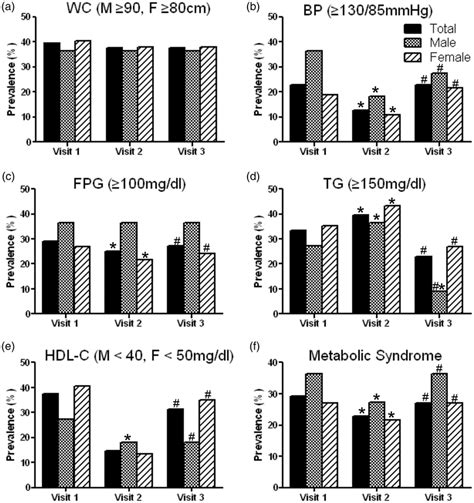 Correlation Between Thyroid Stimulating Hormone Tsh Levels And Download Scientific Diagram