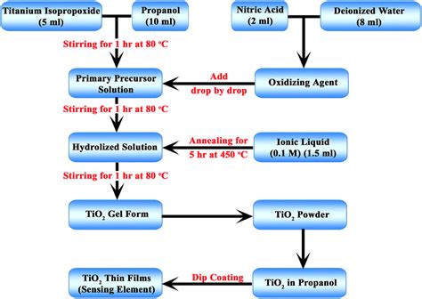 Phase Tuned Synthesis Of Titanium Dioxide Nanoparticles For Room