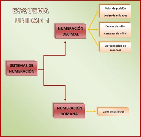 U El Sistema De Numeraci N Decimal Primaria